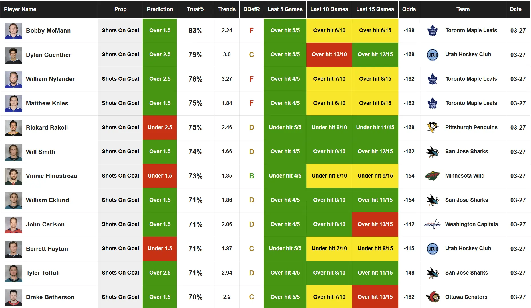 Anytime Goal Scorer Predictions Today NHL
